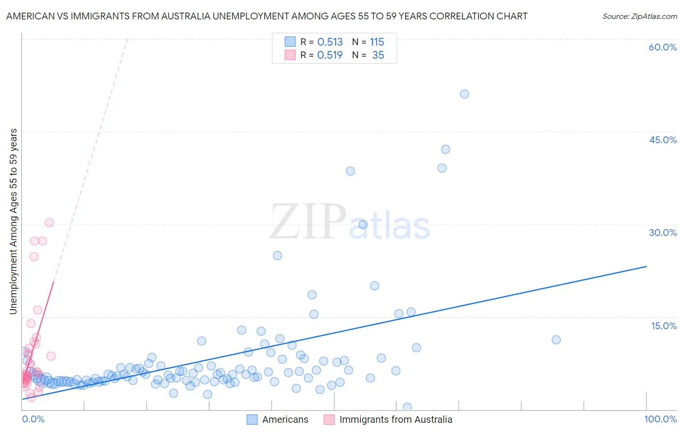American vs Immigrants from Australia Unemployment Among Ages 55 to 59 years