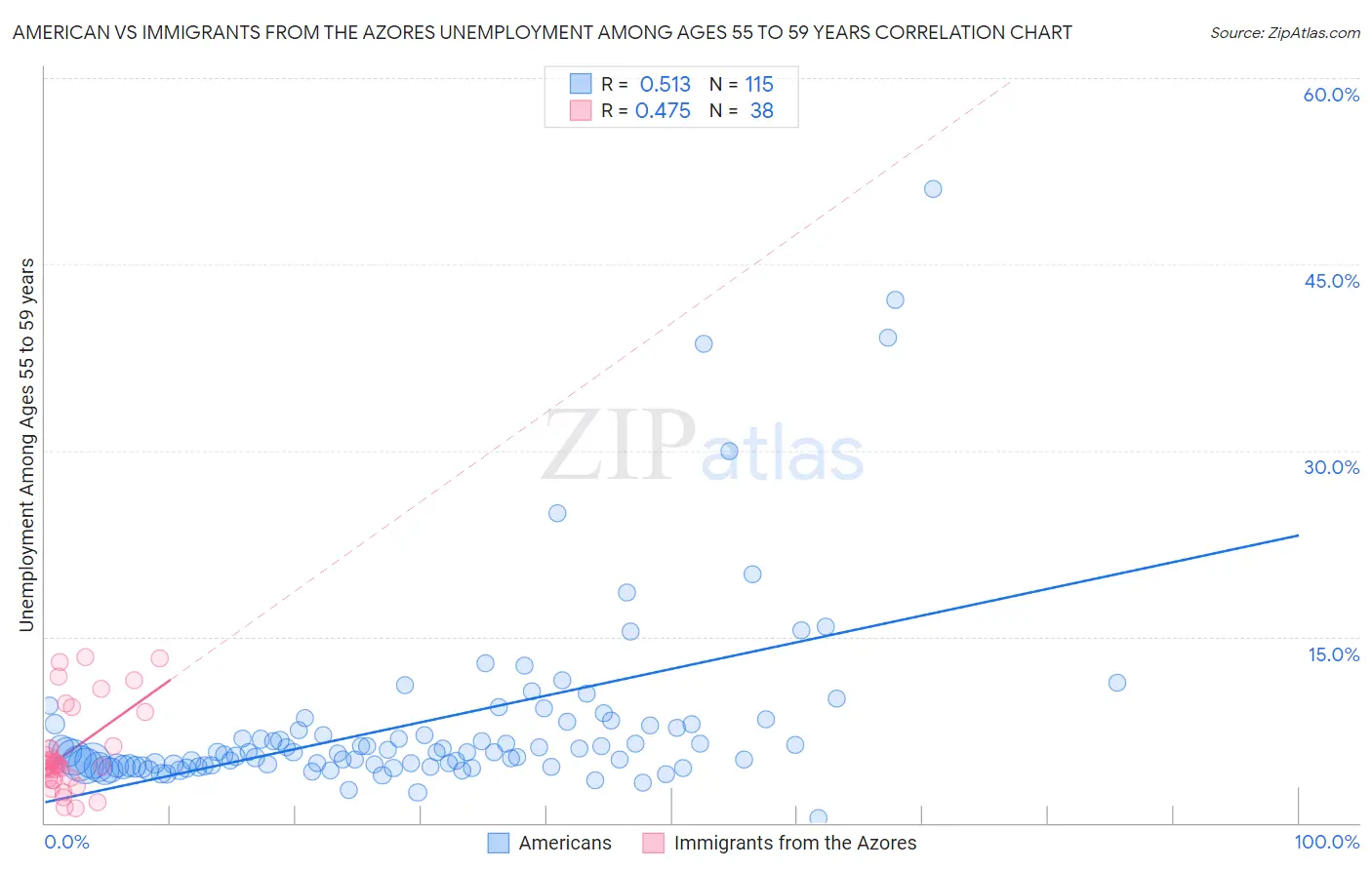 American vs Immigrants from the Azores Unemployment Among Ages 55 to 59 years