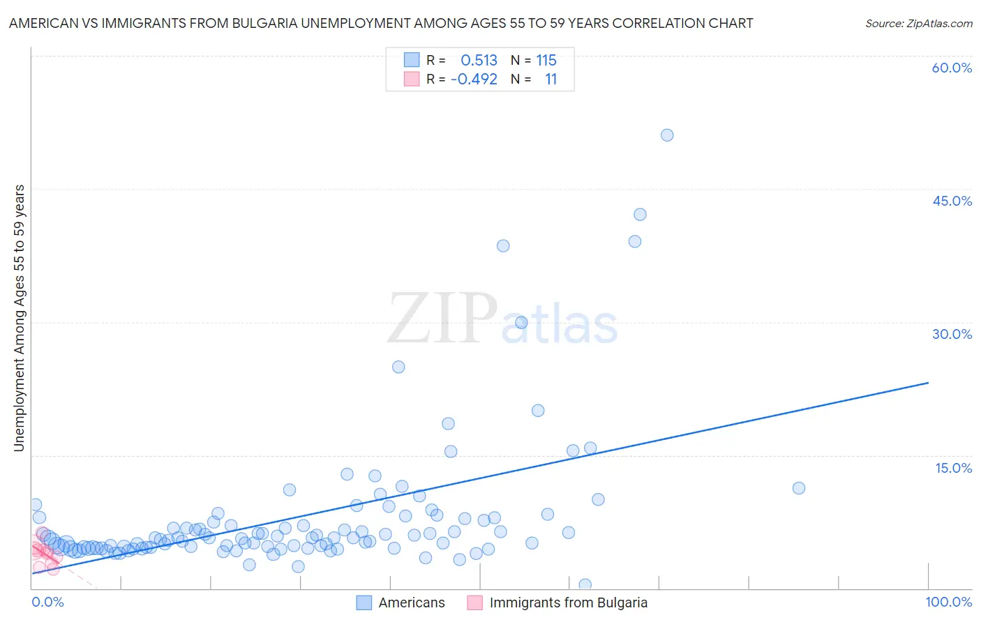 American vs Immigrants from Bulgaria Unemployment Among Ages 55 to 59 years