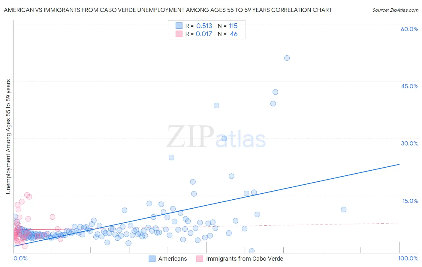 American vs Immigrants from Cabo Verde Unemployment Among Ages 55 to 59 years