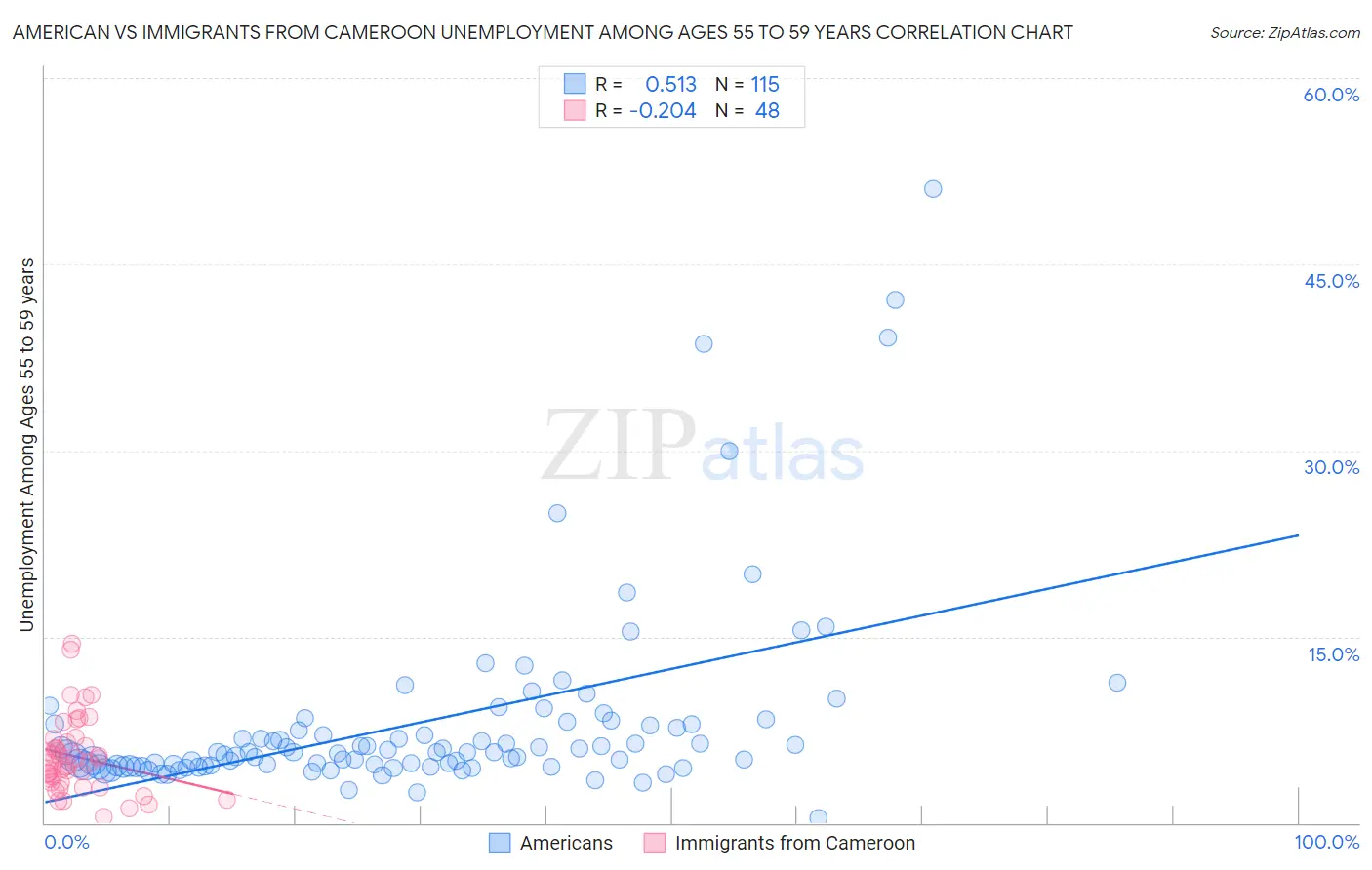 American vs Immigrants from Cameroon Unemployment Among Ages 55 to 59 years