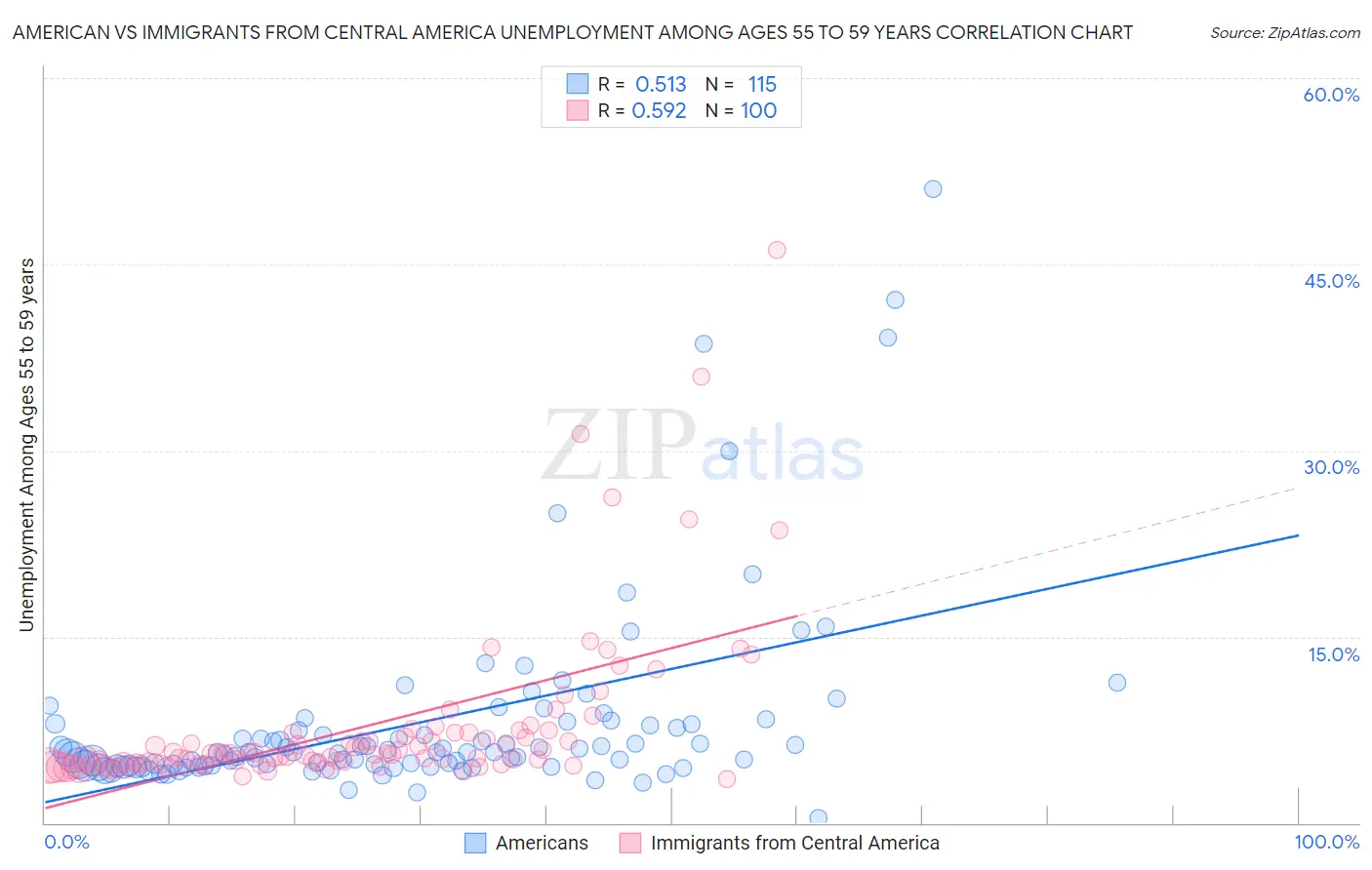 American vs Immigrants from Central America Unemployment Among Ages 55 to 59 years