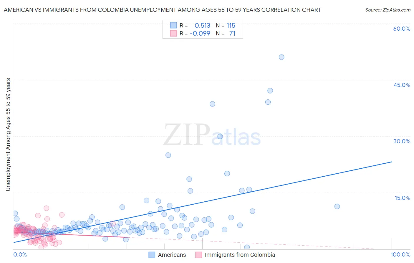 American vs Immigrants from Colombia Unemployment Among Ages 55 to 59 years