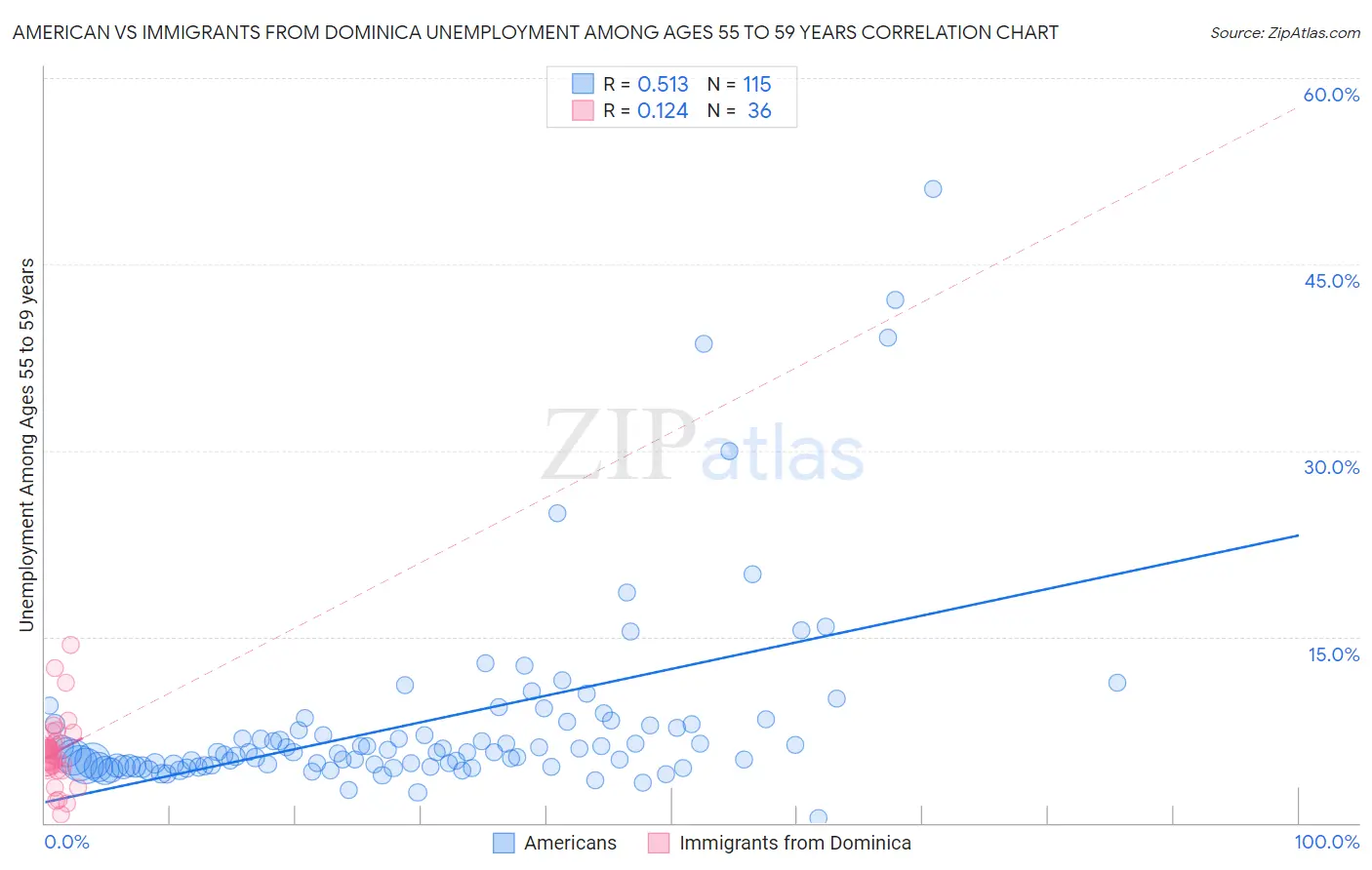 American vs Immigrants from Dominica Unemployment Among Ages 55 to 59 years