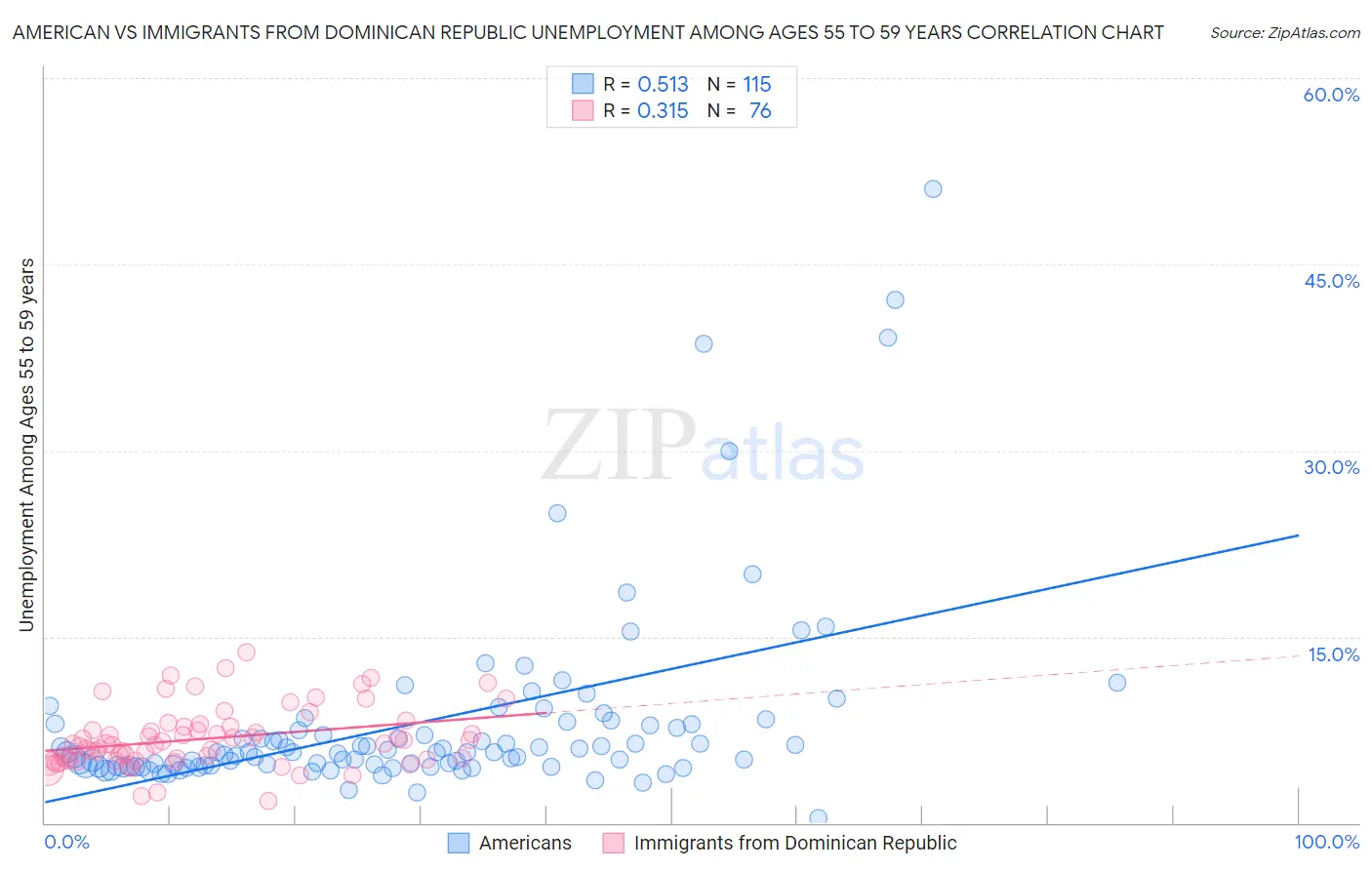 American vs Immigrants from Dominican Republic Unemployment Among Ages 55 to 59 years