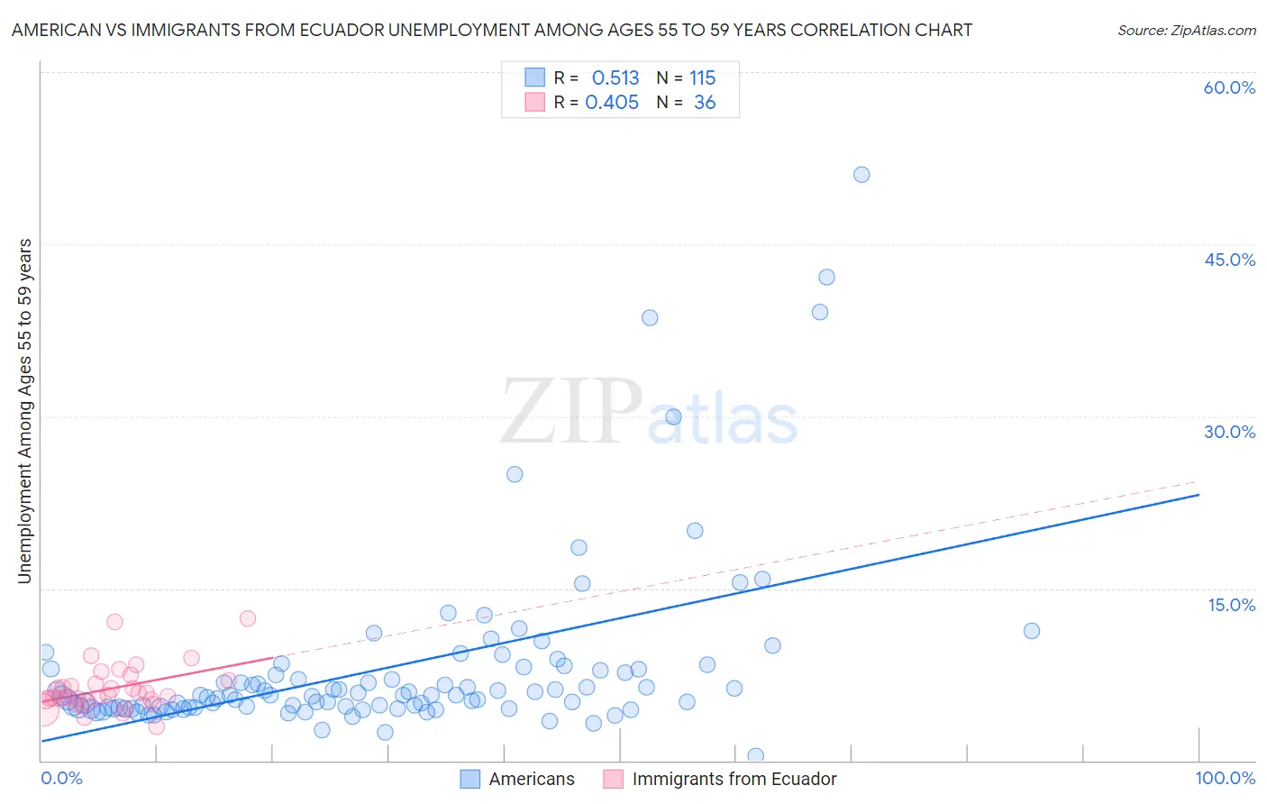 American vs Immigrants from Ecuador Unemployment Among Ages 55 to 59 years