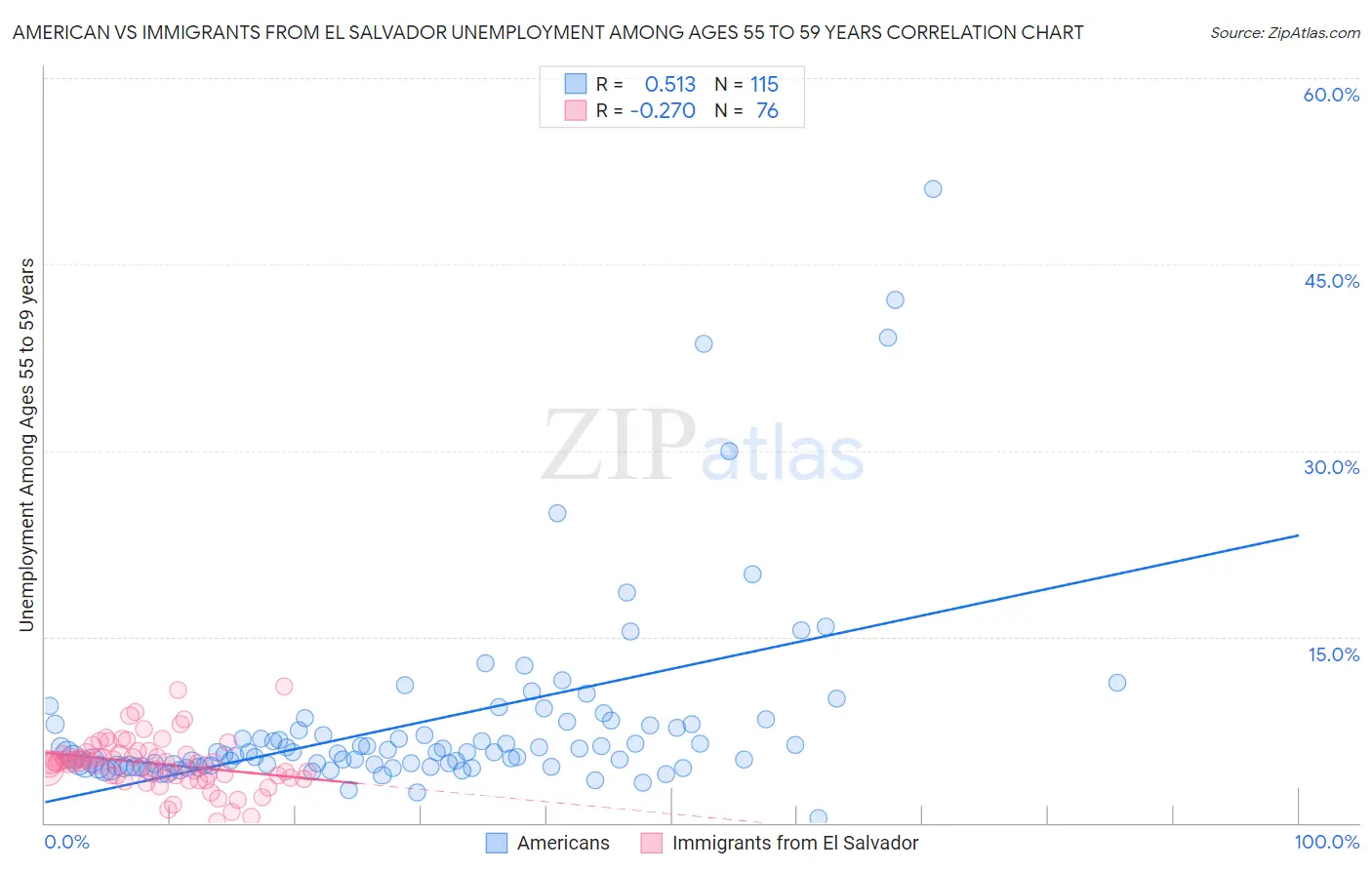 American vs Immigrants from El Salvador Unemployment Among Ages 55 to 59 years