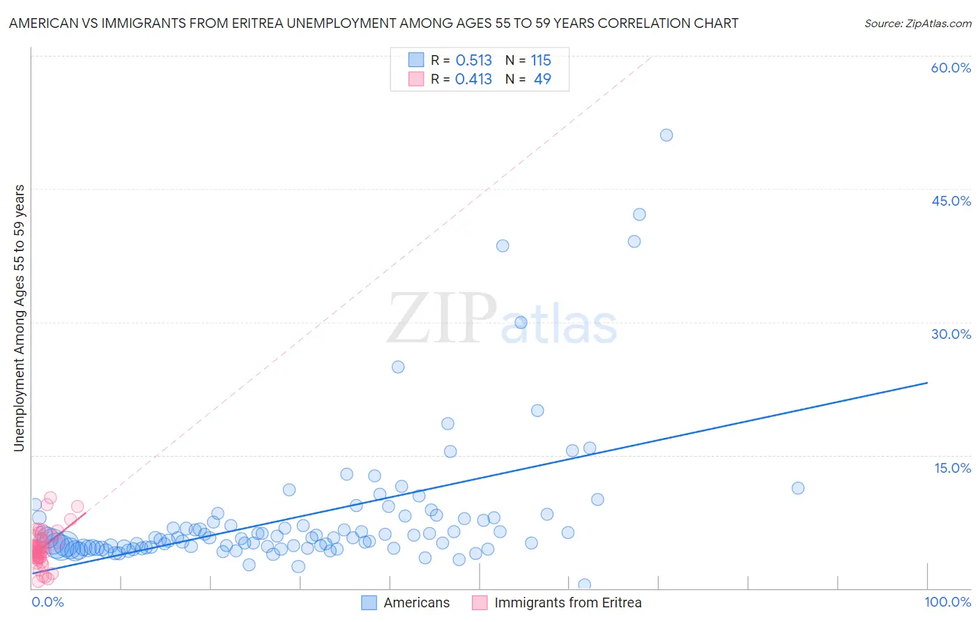 American vs Immigrants from Eritrea Unemployment Among Ages 55 to 59 years