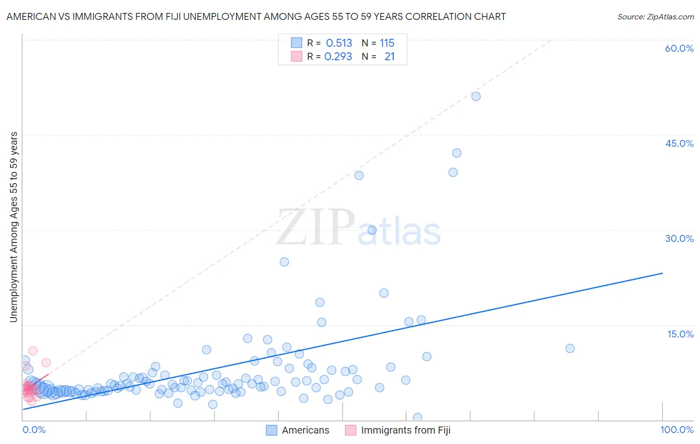 American vs Immigrants from Fiji Unemployment Among Ages 55 to 59 years