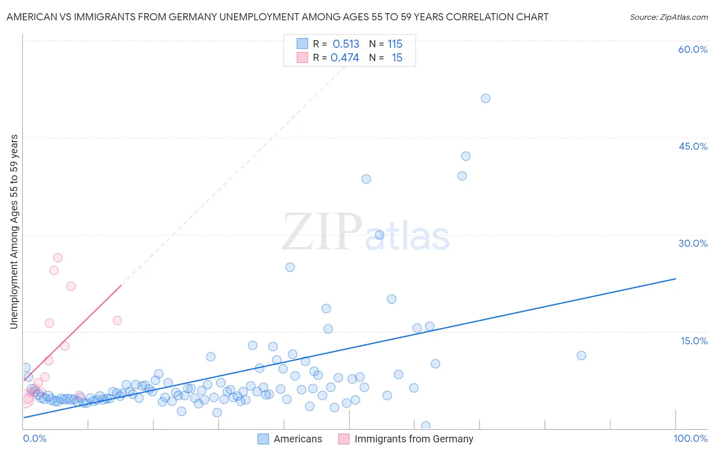 American vs Immigrants from Germany Unemployment Among Ages 55 to 59 years