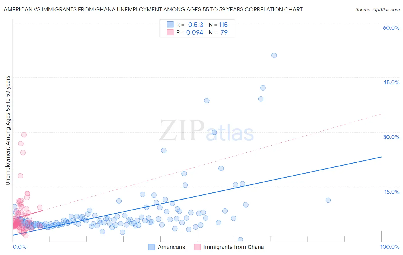 American vs Immigrants from Ghana Unemployment Among Ages 55 to 59 years