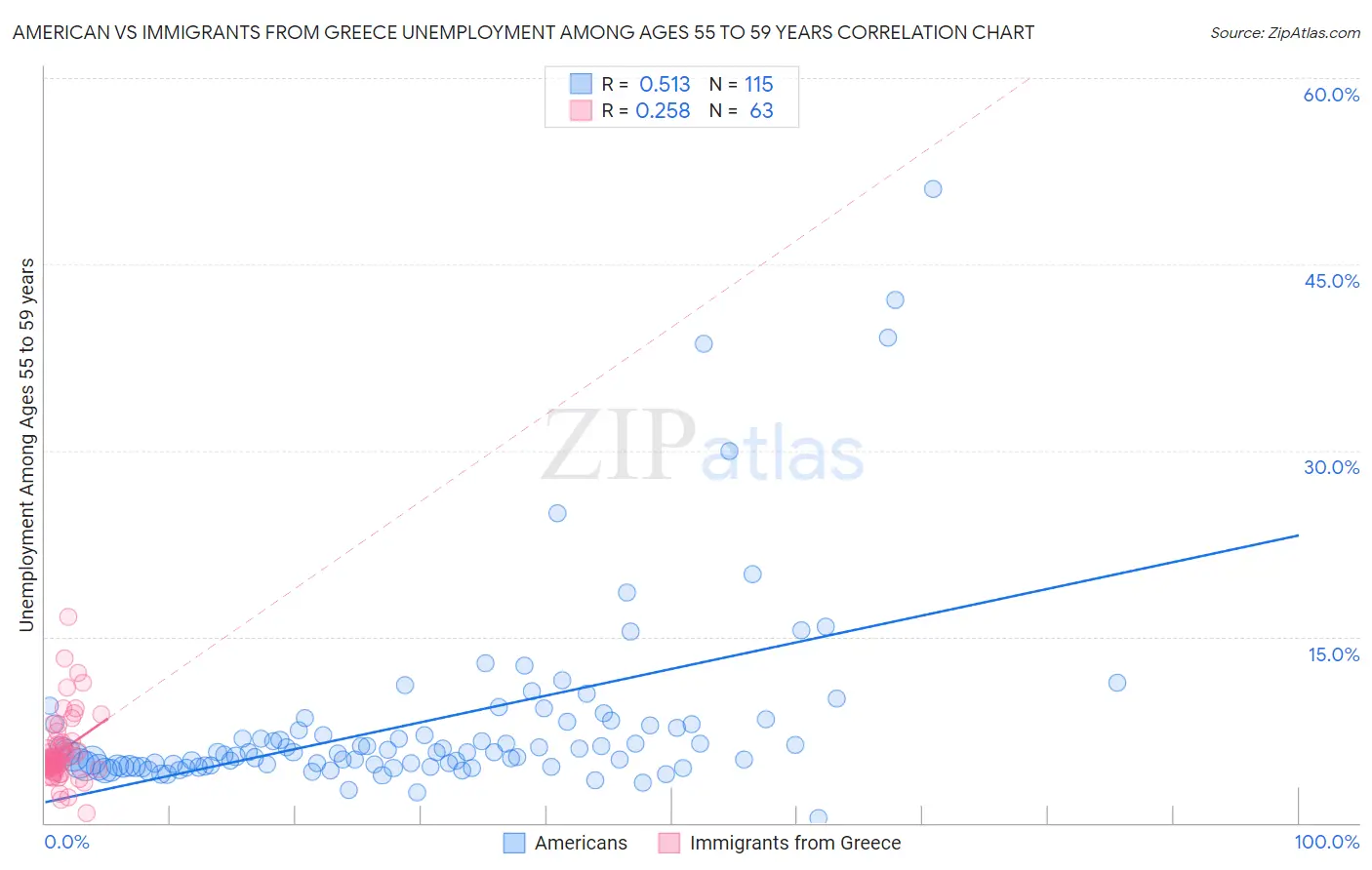 American vs Immigrants from Greece Unemployment Among Ages 55 to 59 years