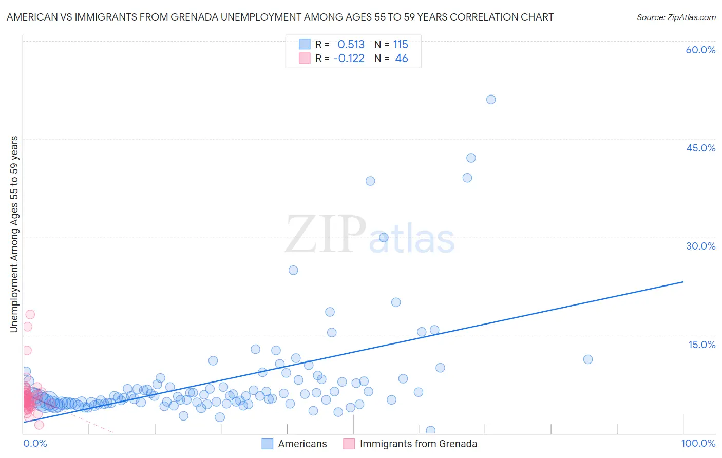 American vs Immigrants from Grenada Unemployment Among Ages 55 to 59 years