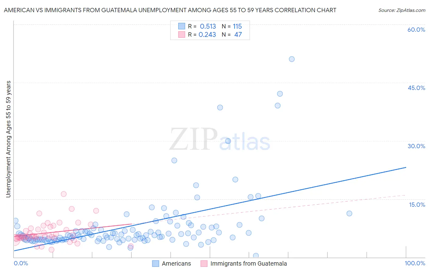 American vs Immigrants from Guatemala Unemployment Among Ages 55 to 59 years