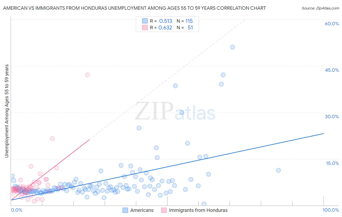 American vs Immigrants from Honduras Unemployment Among Ages 55 to 59 years