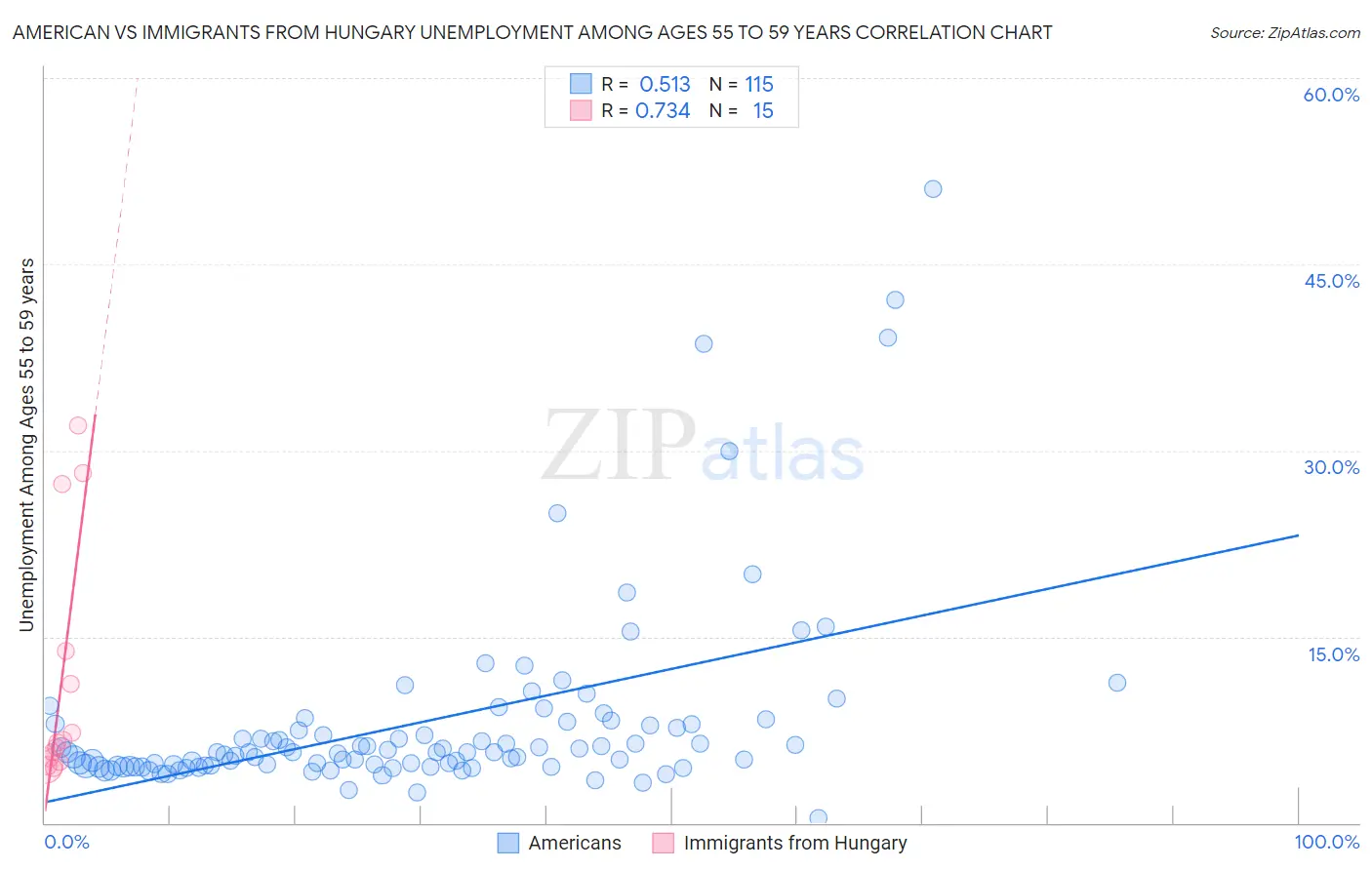 American vs Immigrants from Hungary Unemployment Among Ages 55 to 59 years