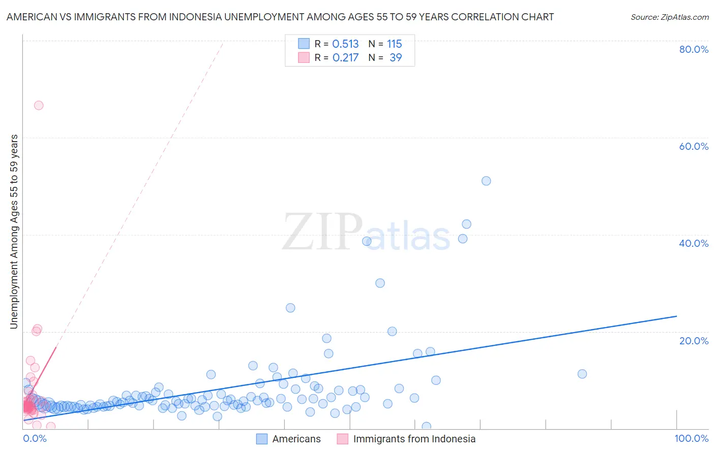 American vs Immigrants from Indonesia Unemployment Among Ages 55 to 59 years