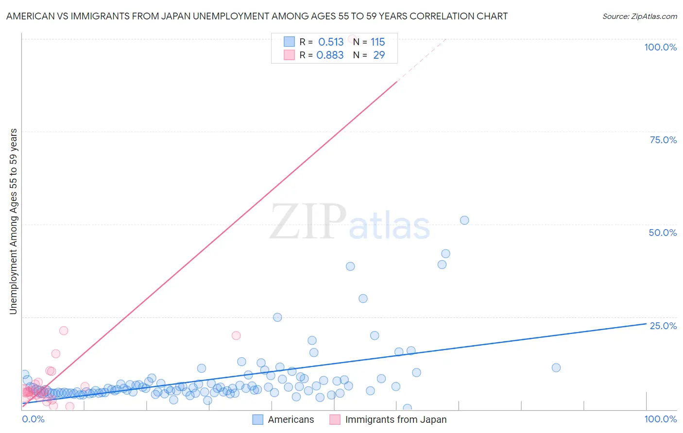 American vs Immigrants from Japan Unemployment Among Ages 55 to 59 years