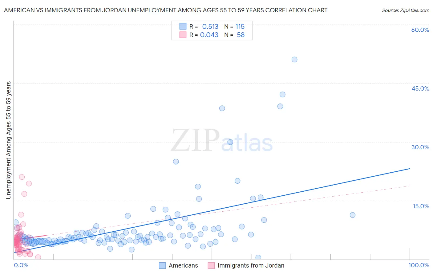 American vs Immigrants from Jordan Unemployment Among Ages 55 to 59 years