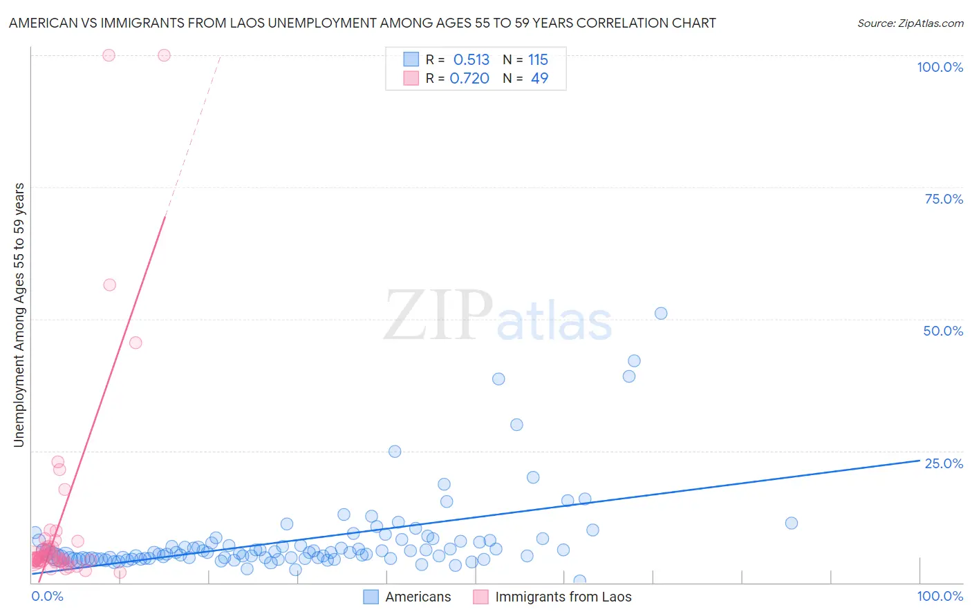 American vs Immigrants from Laos Unemployment Among Ages 55 to 59 years
