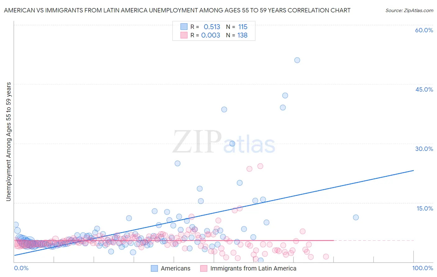 American vs Immigrants from Latin America Unemployment Among Ages 55 to 59 years