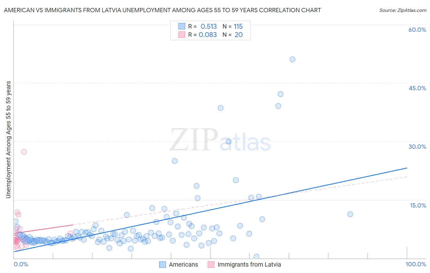 American vs Immigrants from Latvia Unemployment Among Ages 55 to 59 years