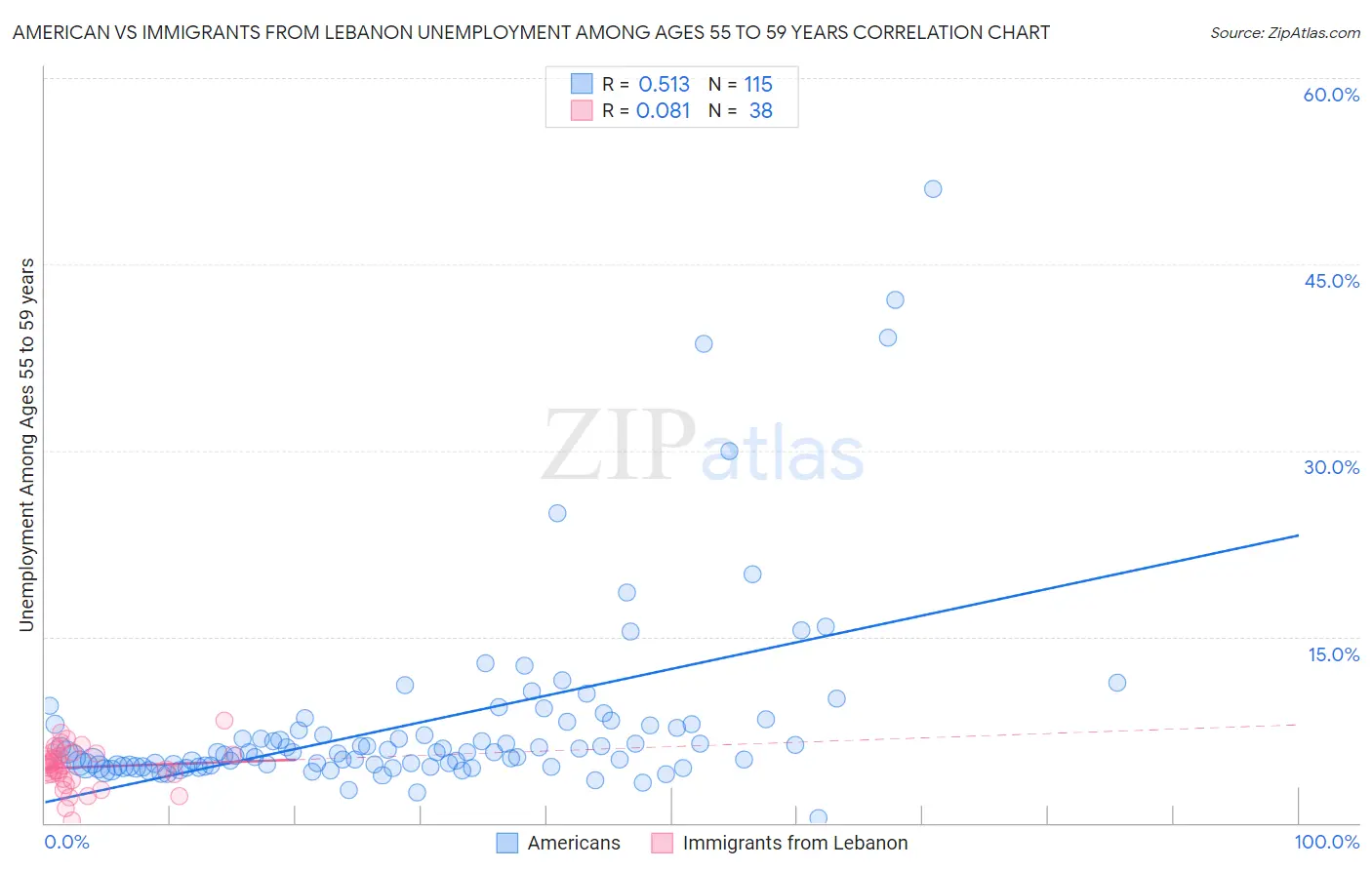 American vs Immigrants from Lebanon Unemployment Among Ages 55 to 59 years