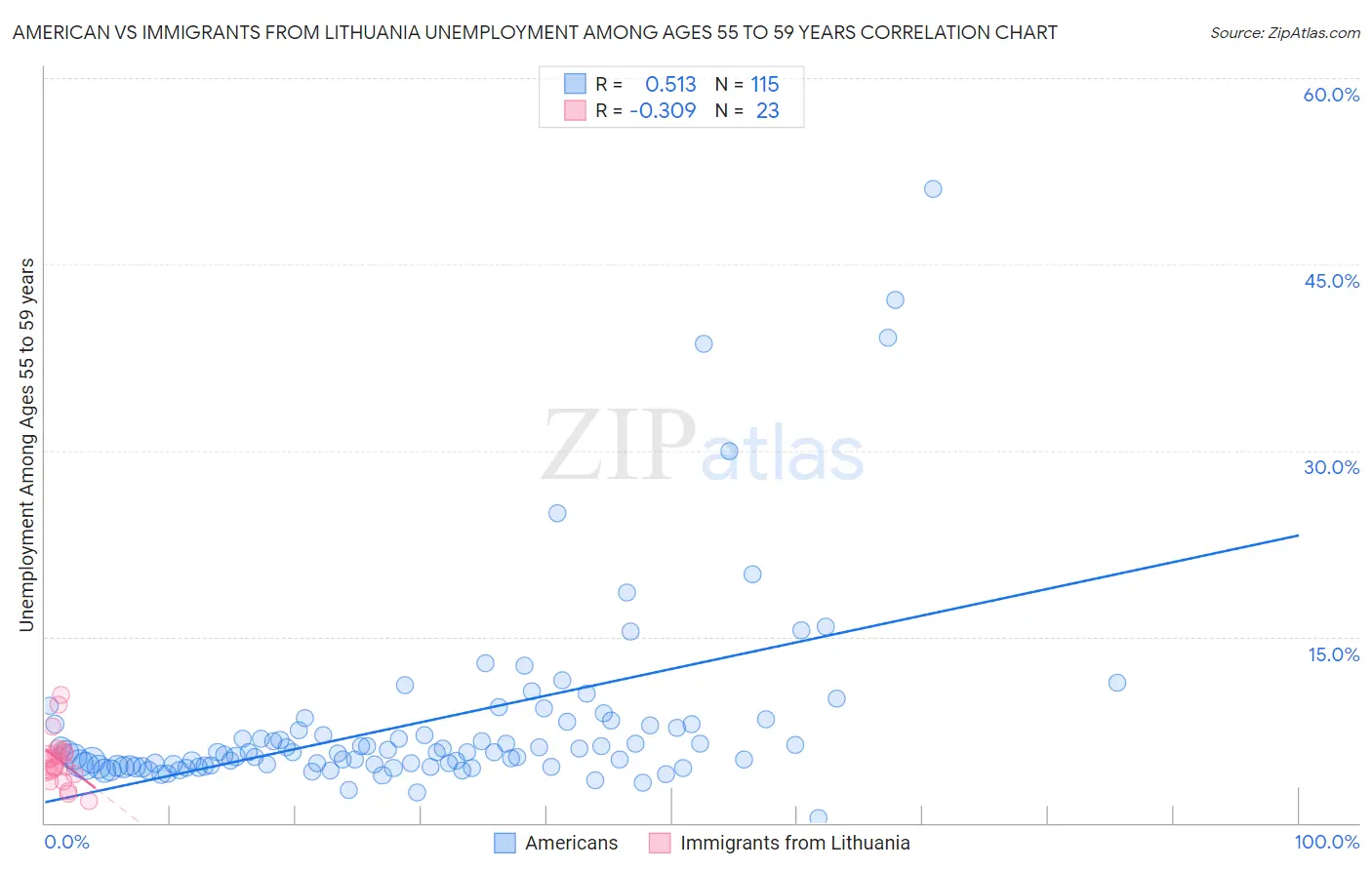 American vs Immigrants from Lithuania Unemployment Among Ages 55 to 59 years