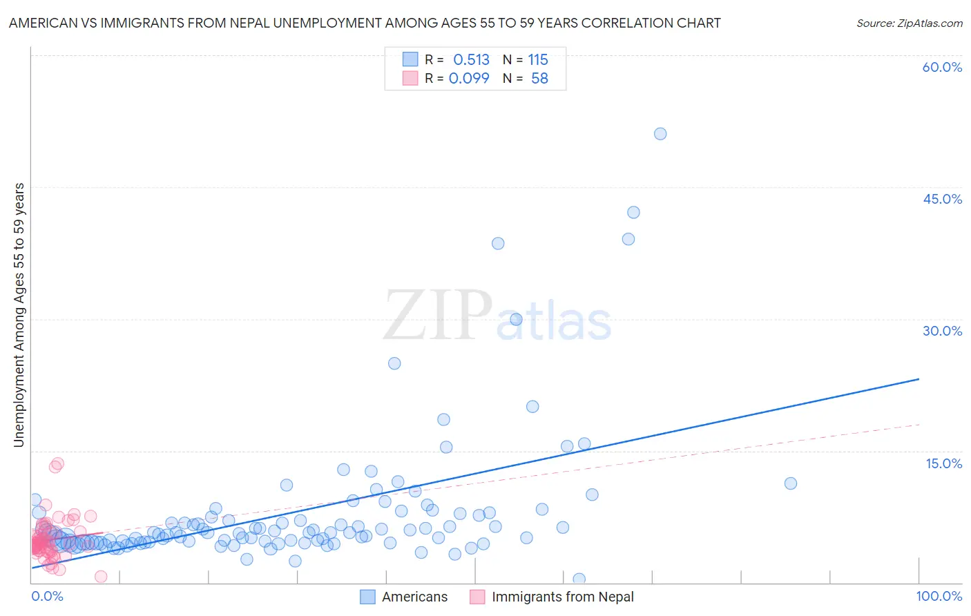 American vs Immigrants from Nepal Unemployment Among Ages 55 to 59 years