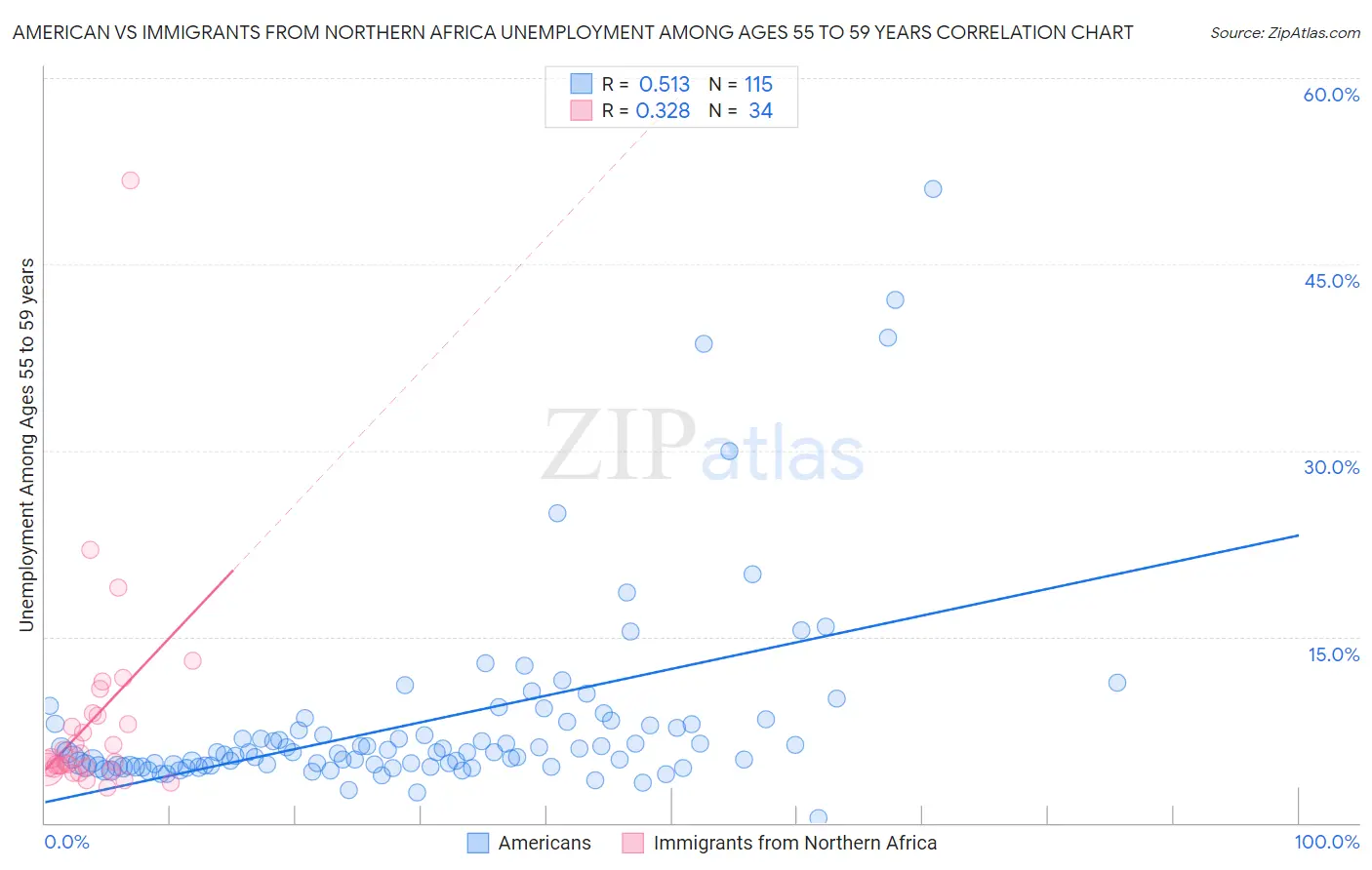 American vs Immigrants from Northern Africa Unemployment Among Ages 55 to 59 years
