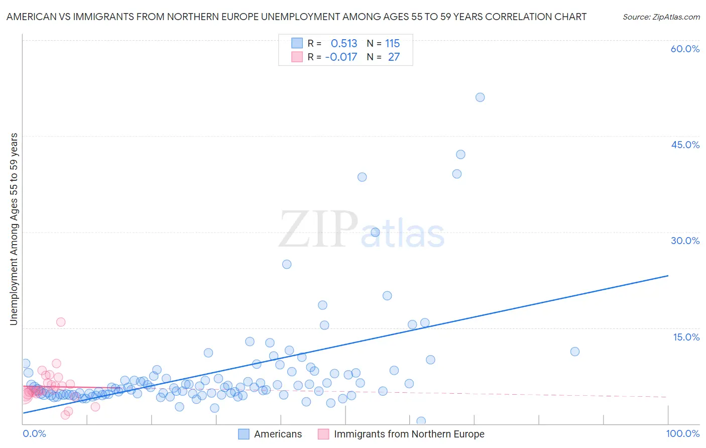 American vs Immigrants from Northern Europe Unemployment Among Ages 55 to 59 years