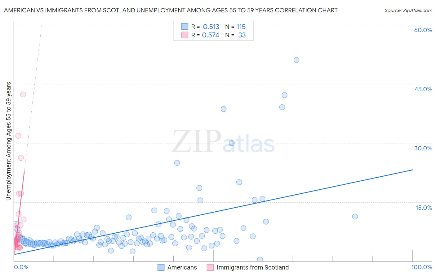 American vs Immigrants from Scotland Unemployment Among Ages 55 to 59 years