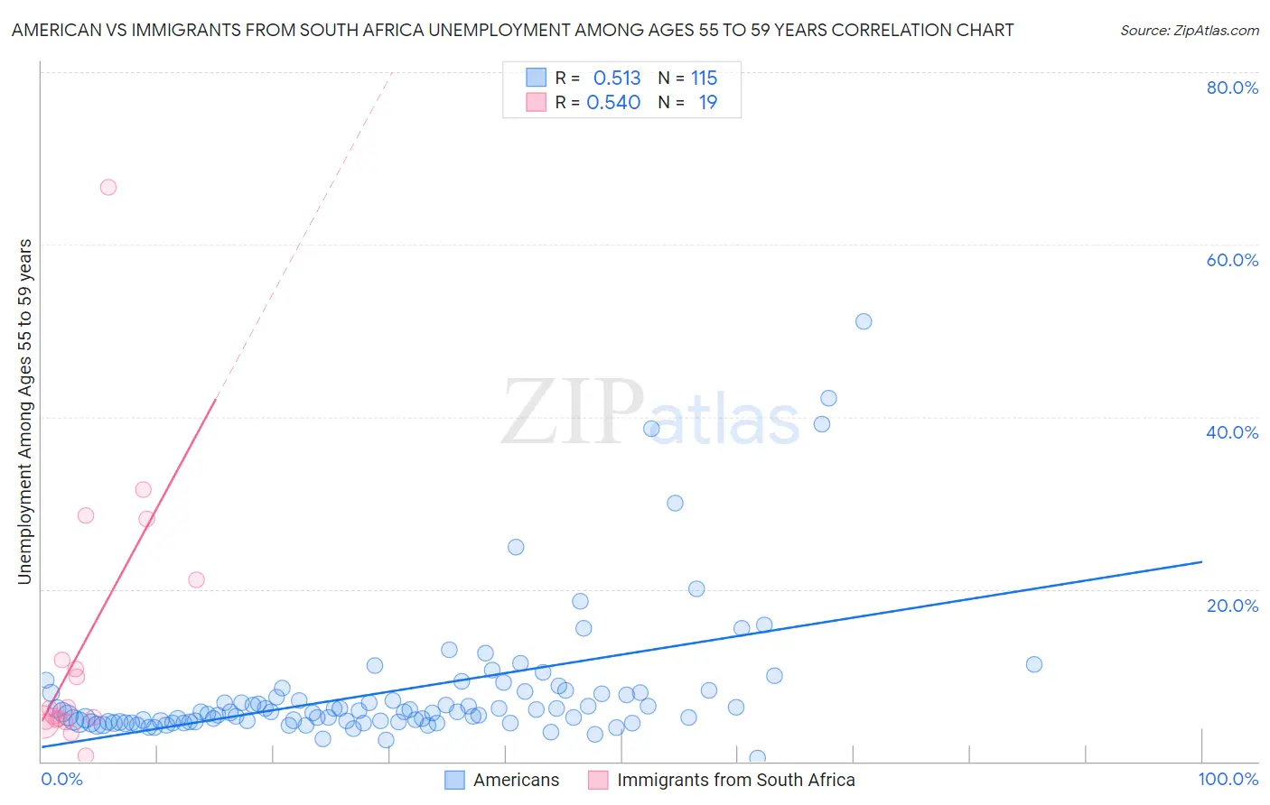 American vs Immigrants from South Africa Unemployment Among Ages 55 to 59 years