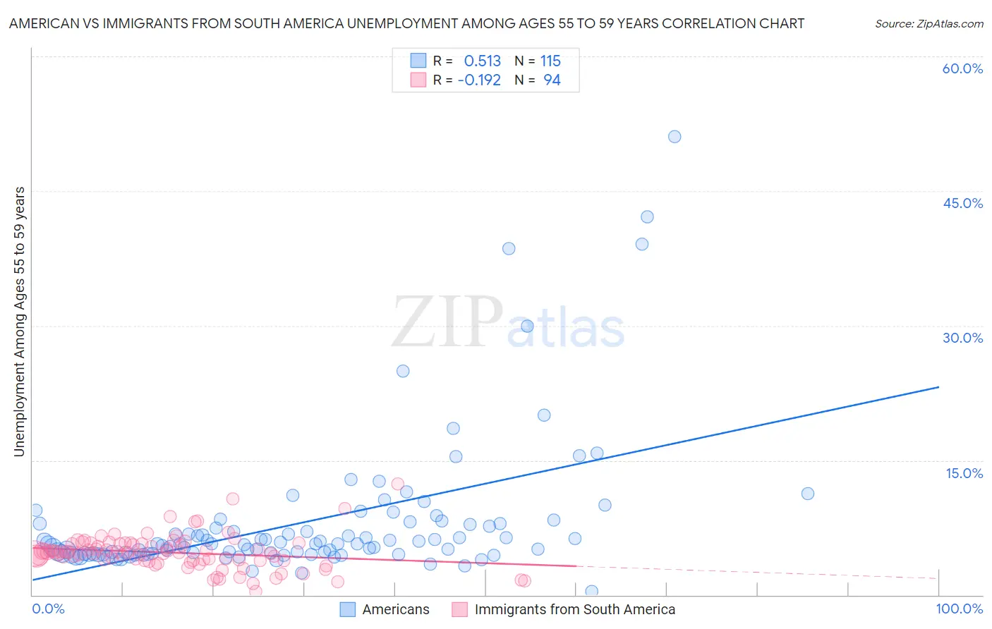 American vs Immigrants from South America Unemployment Among Ages 55 to 59 years