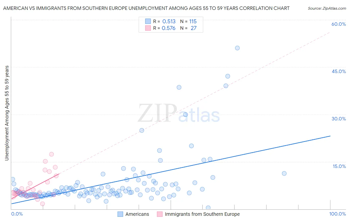 American vs Immigrants from Southern Europe Unemployment Among Ages 55 to 59 years
