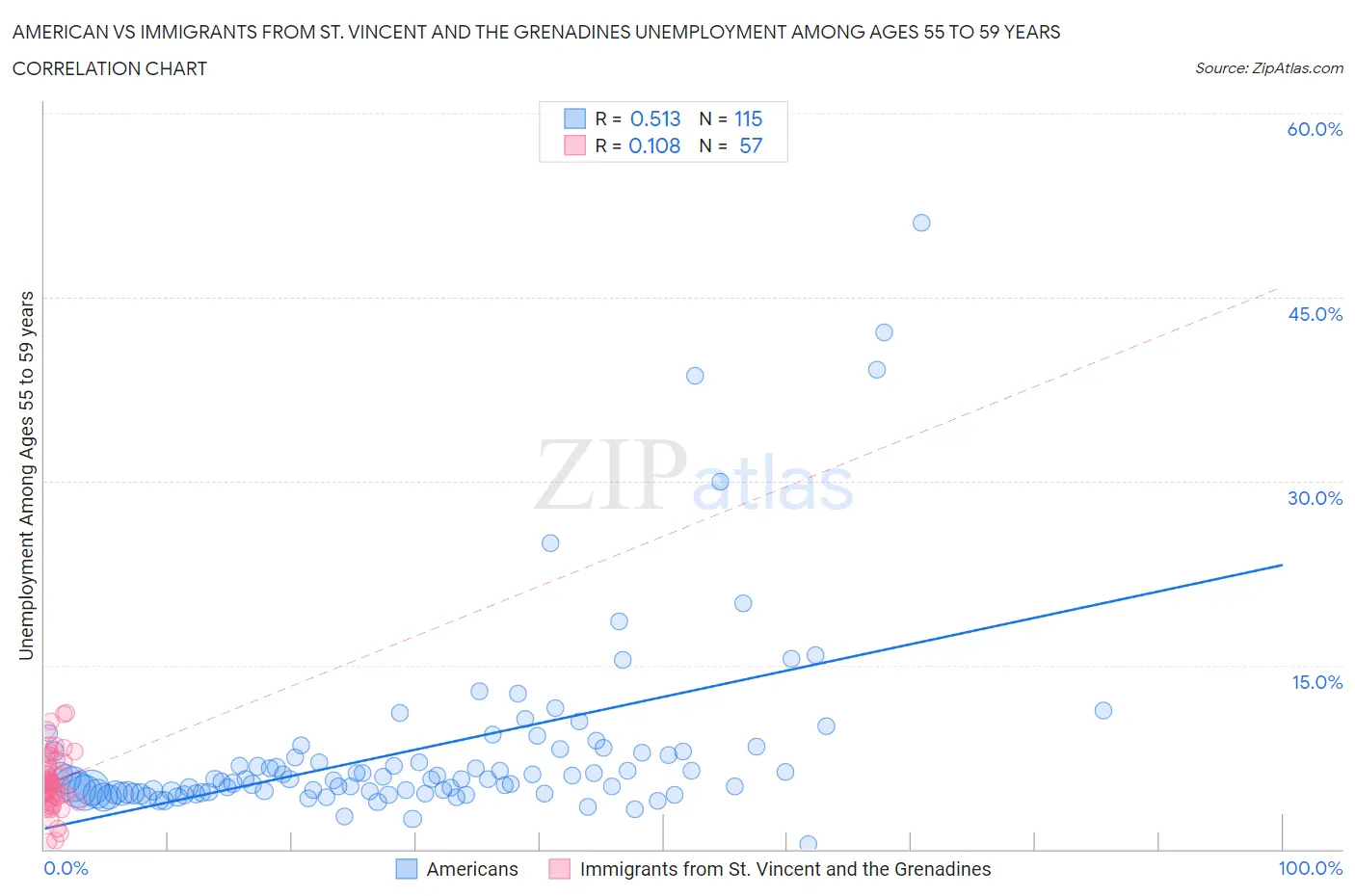 American vs Immigrants from St. Vincent and the Grenadines Unemployment Among Ages 55 to 59 years