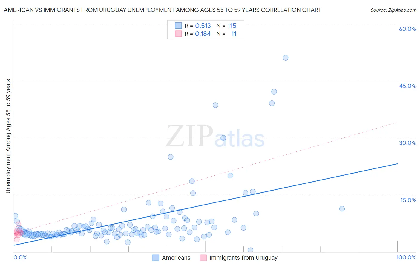 American vs Immigrants from Uruguay Unemployment Among Ages 55 to 59 years