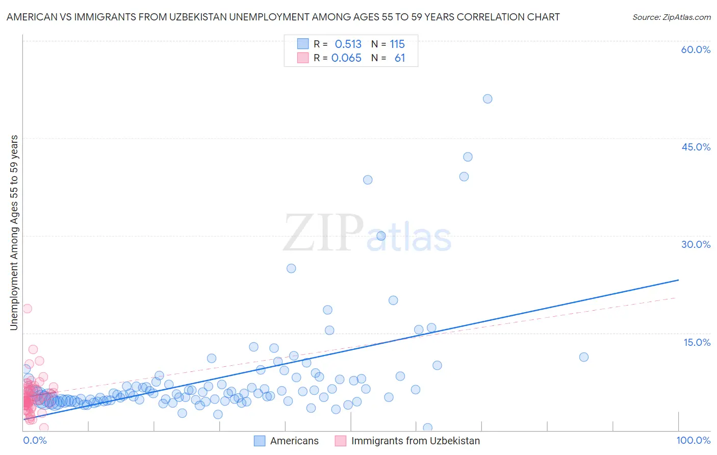American vs Immigrants from Uzbekistan Unemployment Among Ages 55 to 59 years