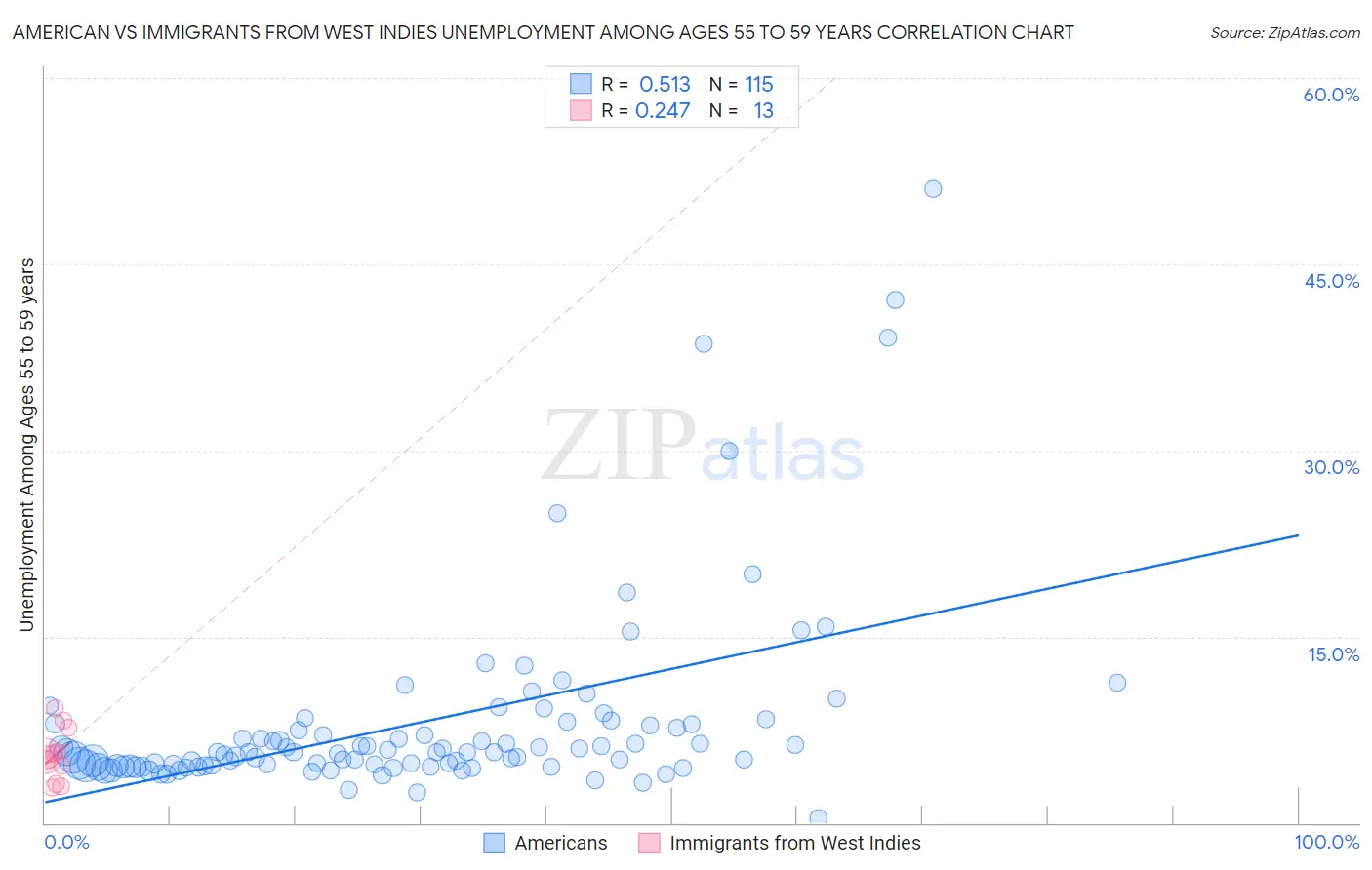 American vs Immigrants from West Indies Unemployment Among Ages 55 to 59 years