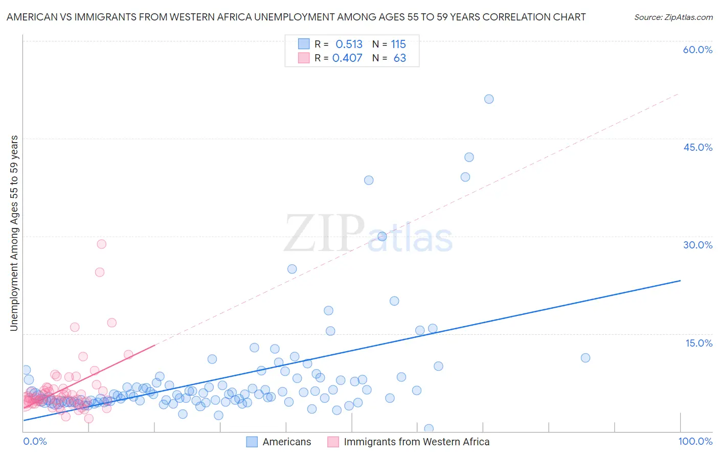 American vs Immigrants from Western Africa Unemployment Among Ages 55 to 59 years