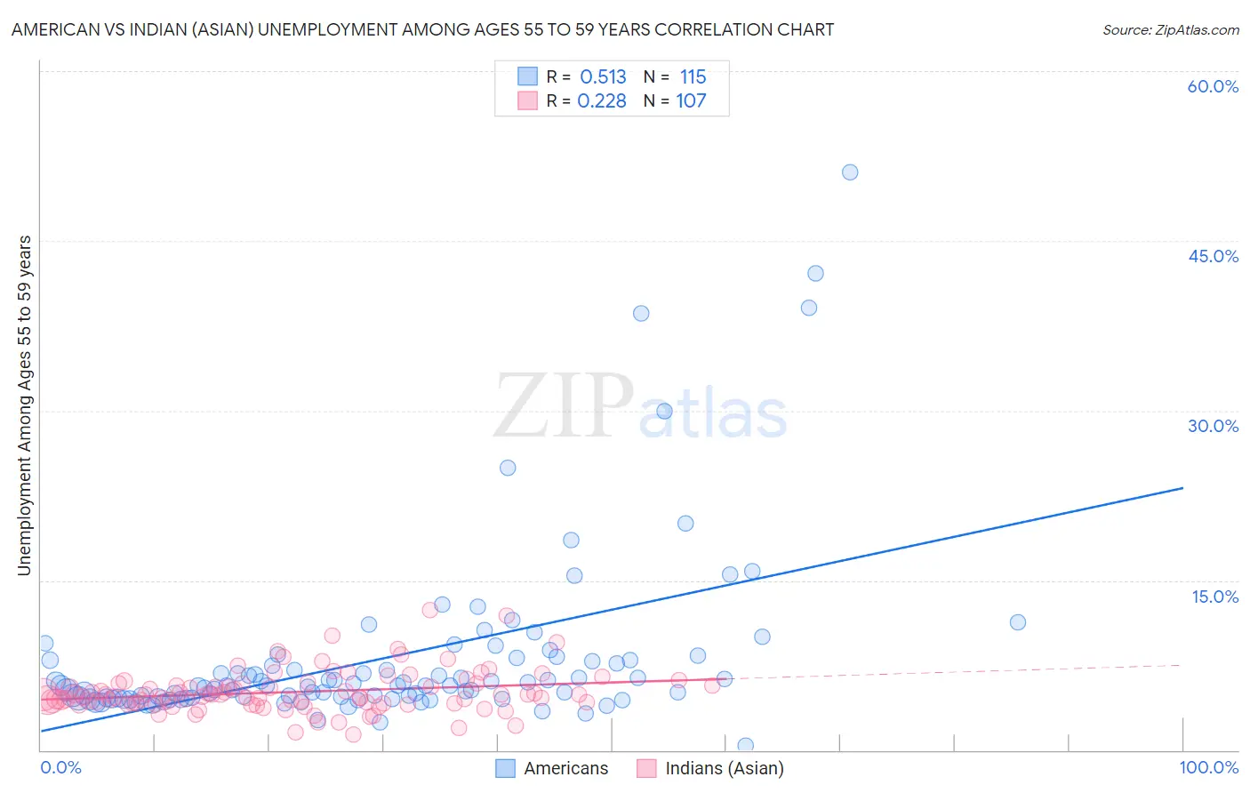 American vs Indian (Asian) Unemployment Among Ages 55 to 59 years