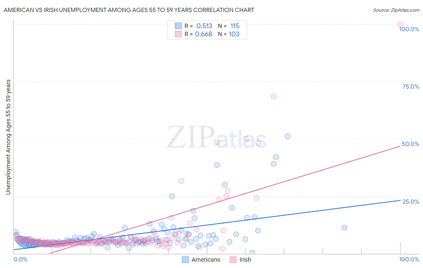 American vs Irish Unemployment Among Ages 55 to 59 years