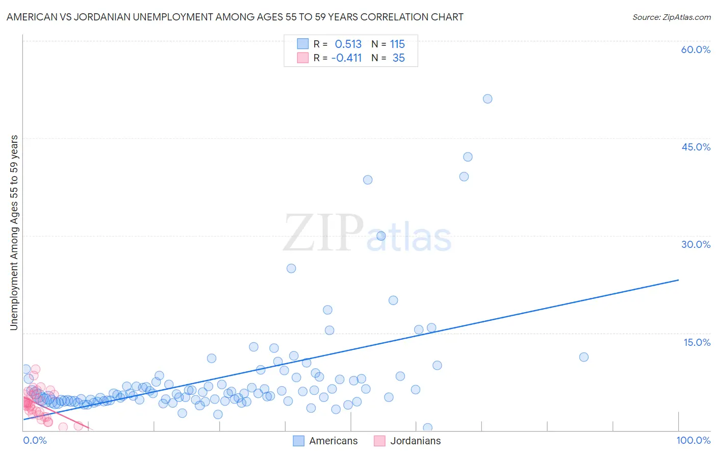 American vs Jordanian Unemployment Among Ages 55 to 59 years