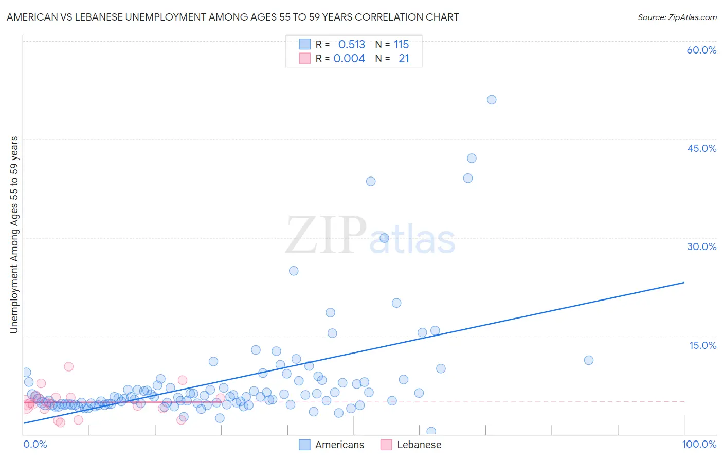 American vs Lebanese Unemployment Among Ages 55 to 59 years