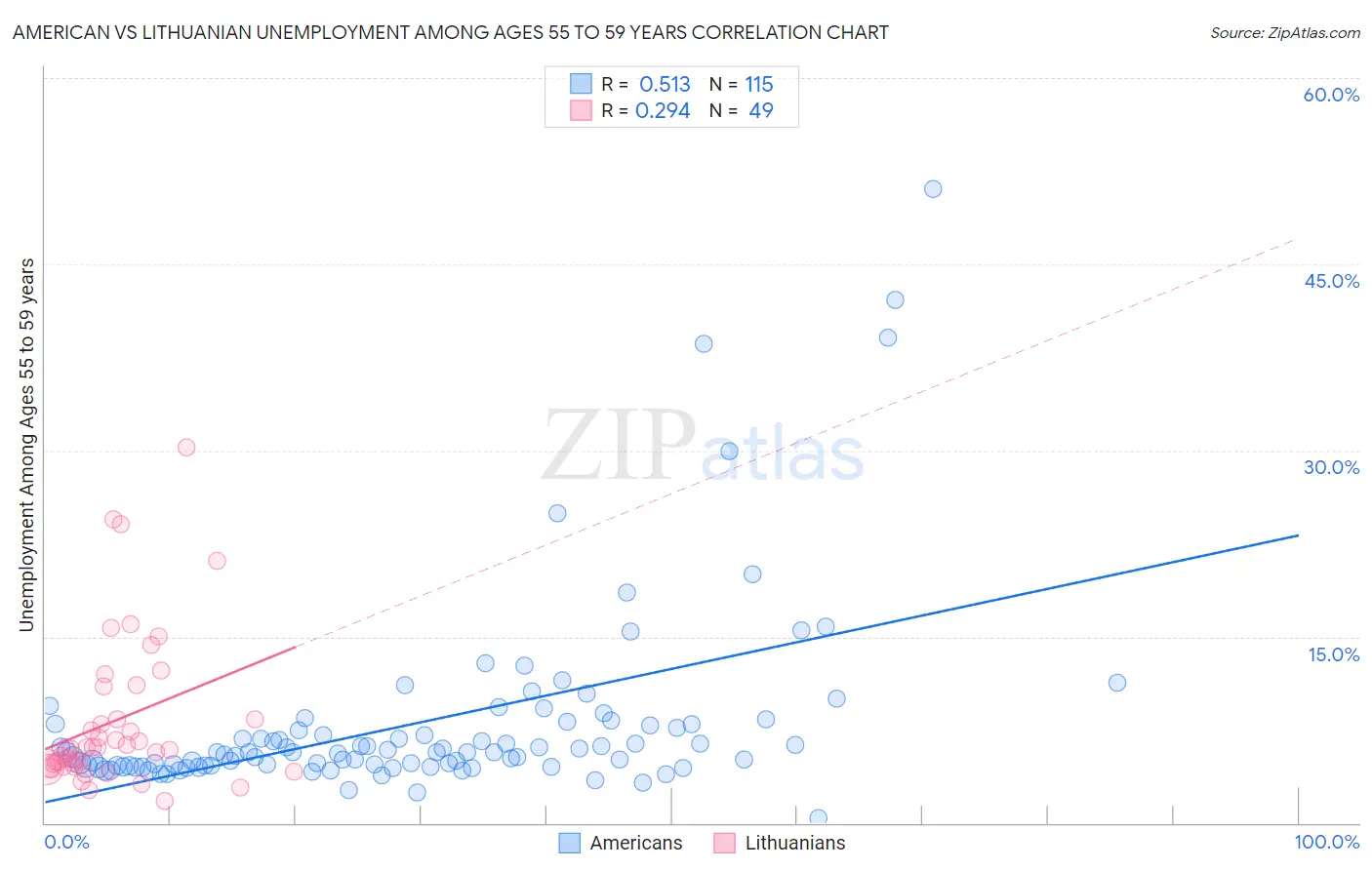 American vs Lithuanian Unemployment Among Ages 55 to 59 years