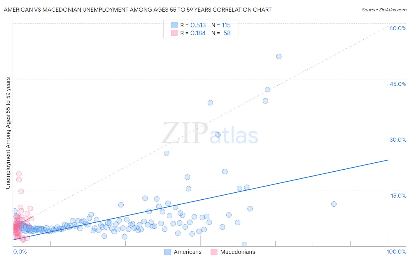 American vs Macedonian Unemployment Among Ages 55 to 59 years