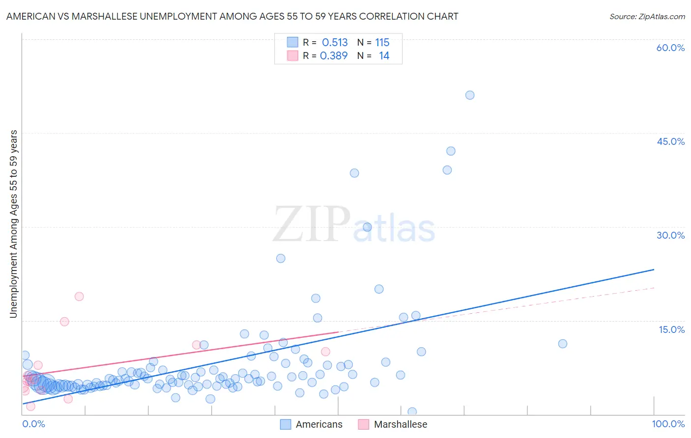 American vs Marshallese Unemployment Among Ages 55 to 59 years