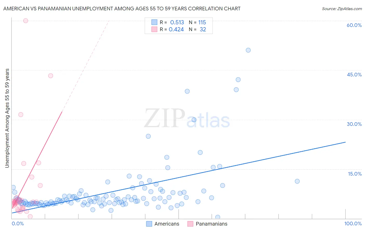 American vs Panamanian Unemployment Among Ages 55 to 59 years