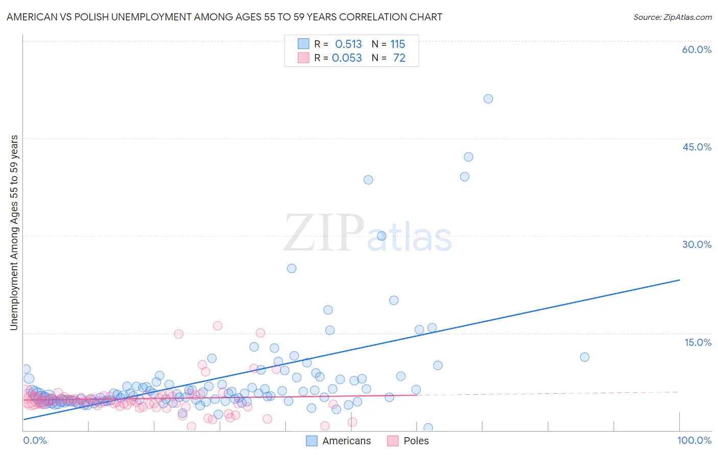 American vs Polish Unemployment Among Ages 55 to 59 years