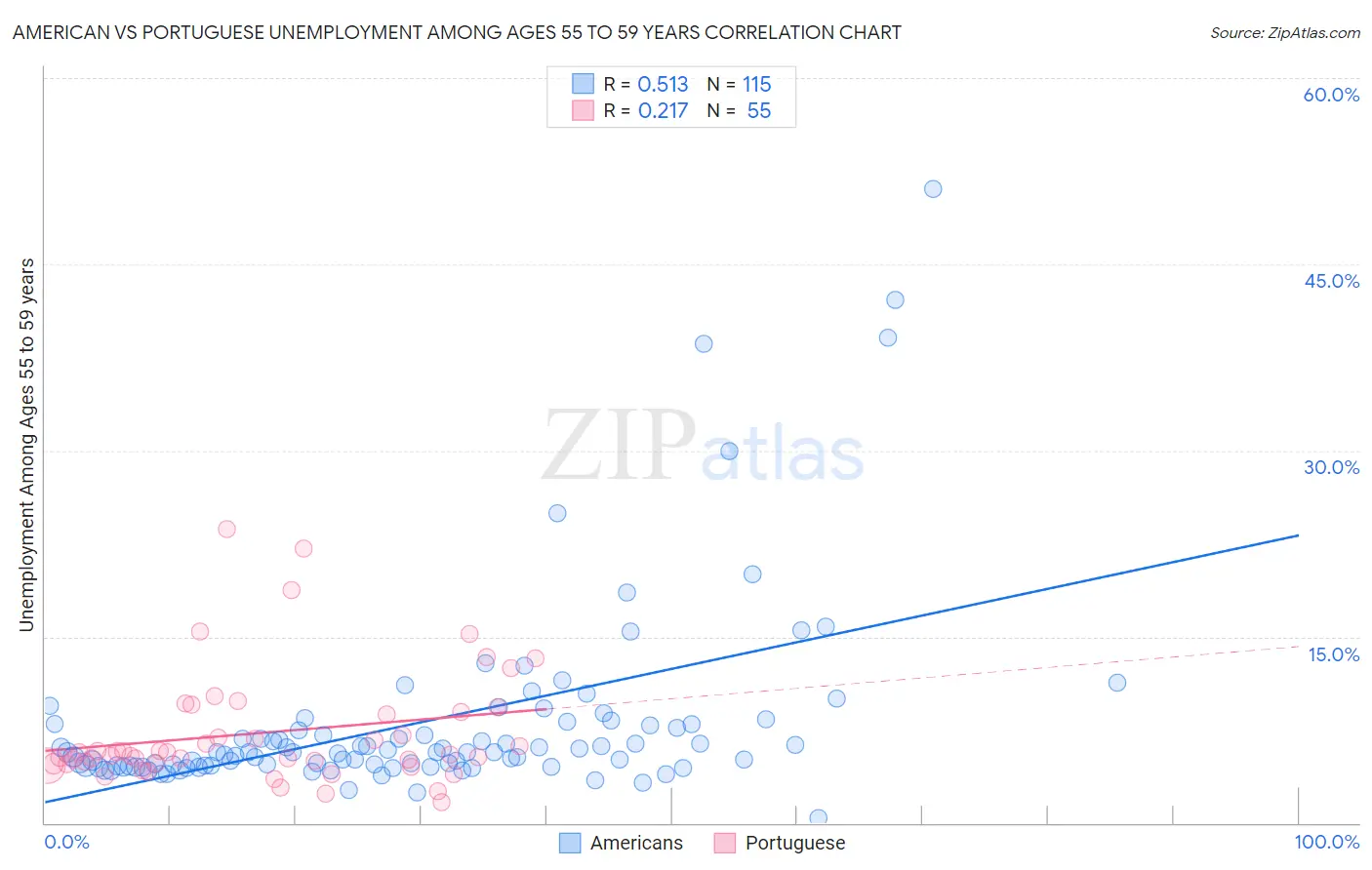 American vs Portuguese Unemployment Among Ages 55 to 59 years